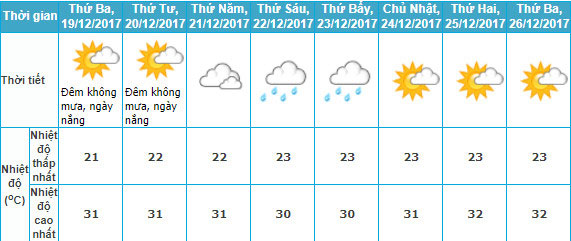 Người Sài Gòn co ro trong cái lạnh 20 độ C